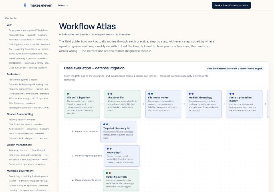 The Workflow Atlas page: a contents list of boards by industry at the left, and a defense-litigation board drawn as a chain of steps from file pull to a targeted discovery list