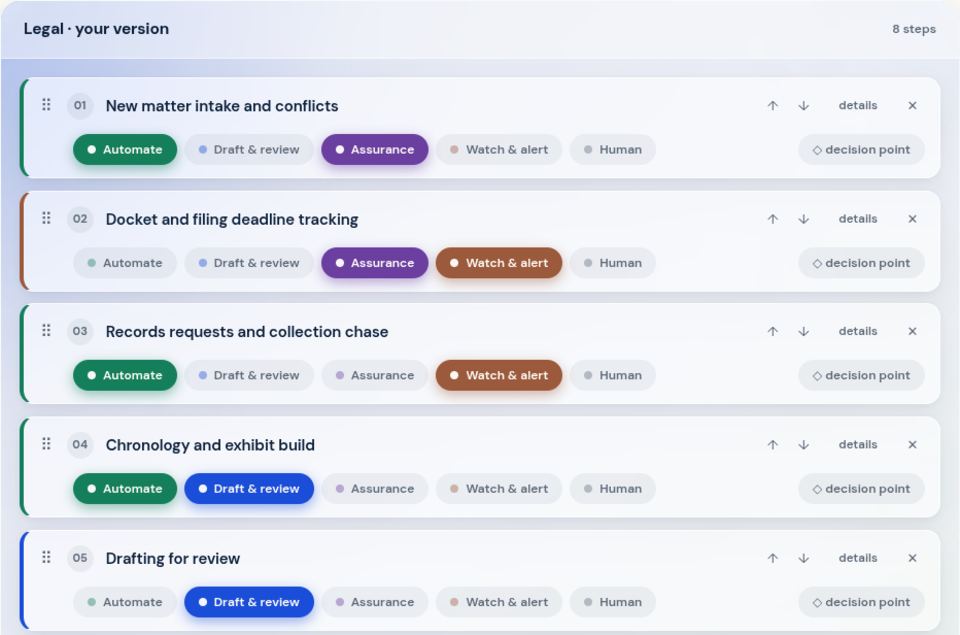 The Workflow Builder: a legal firm's eight-step map with each step tagged automate, draft and review, assurance, watch and alert, or human, and a decision-point marker on every row