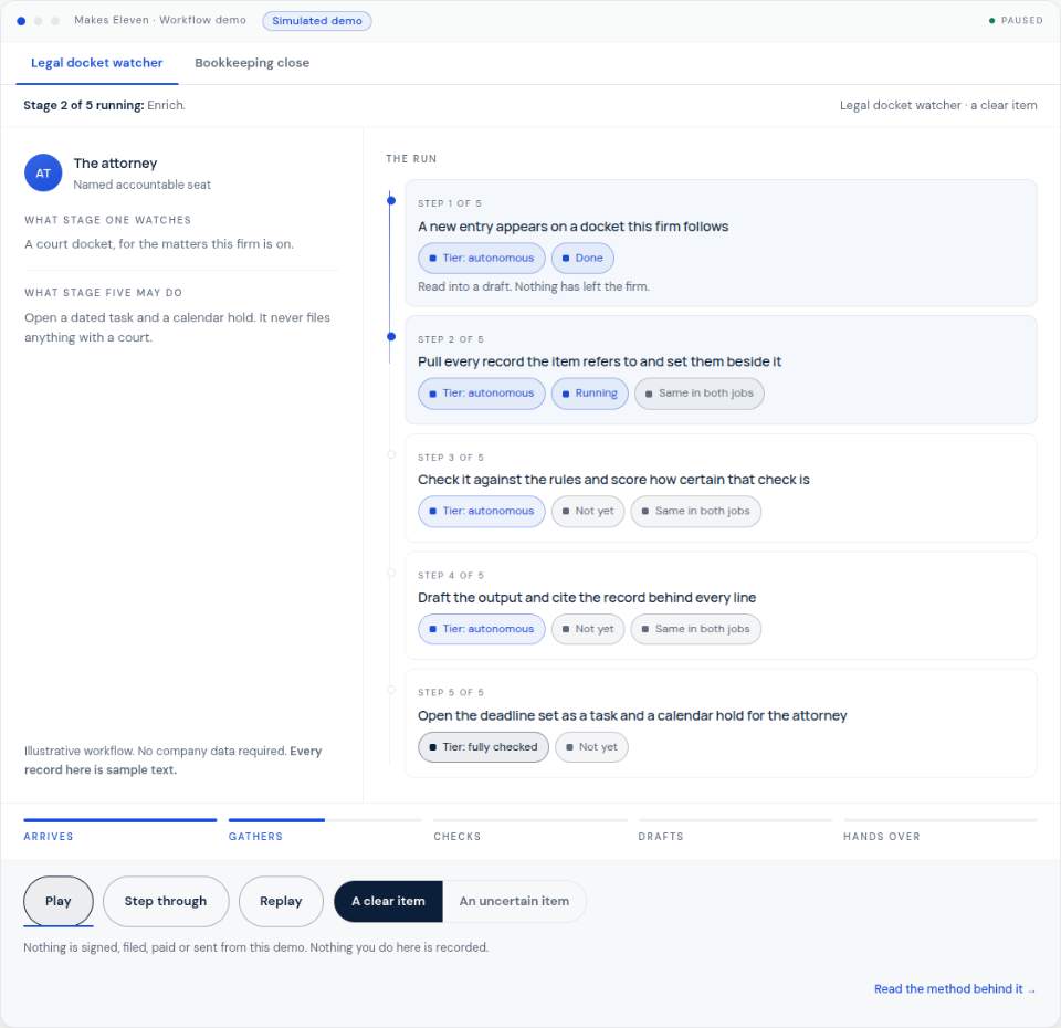 The workflow demo mid-run: a legal docket watcher at stage two of five, the attorney named as the accountable seat, and each of the five steps labeled with its autonomy tier